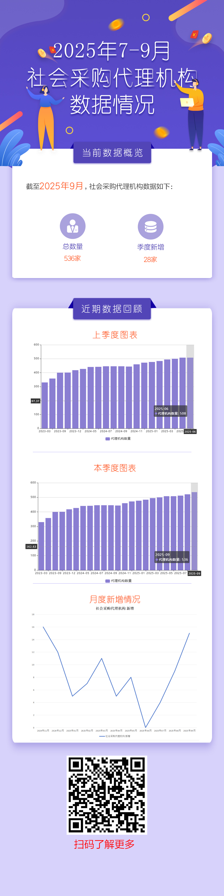 2025年7-9月社会采购代理机构数据情况