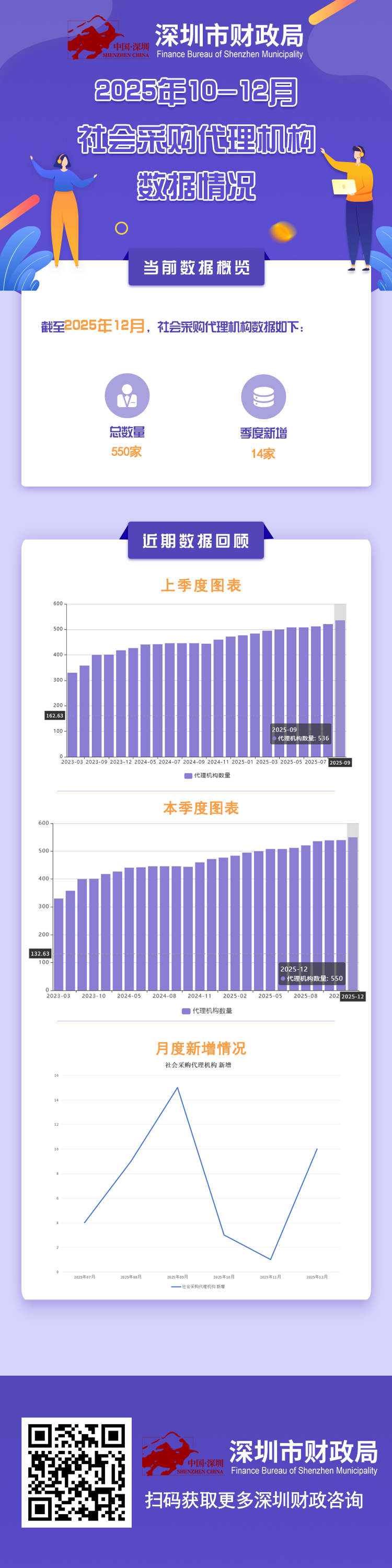 2025年10-12月社会采购代理机构数据情况