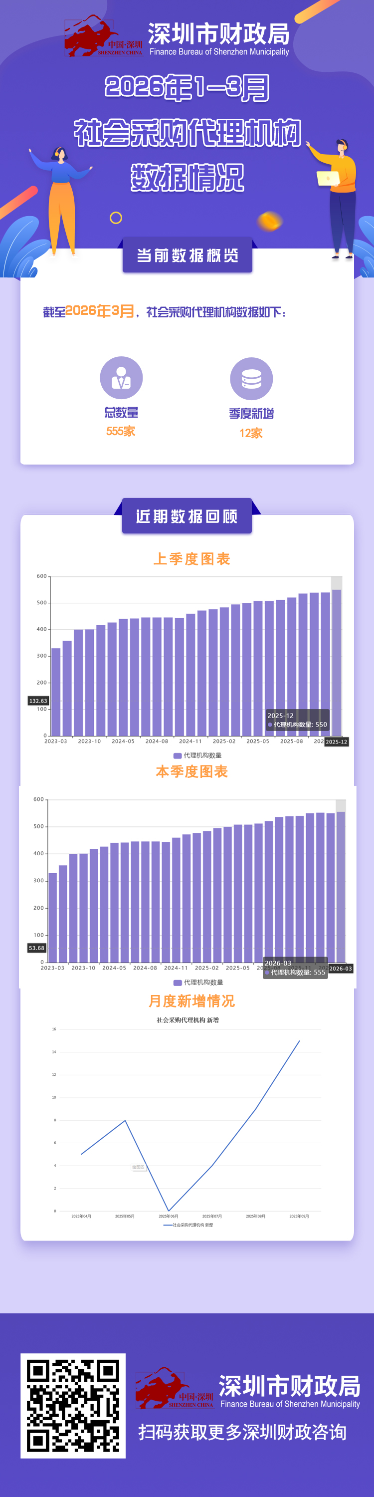 2026年1-3月社会采购代理机构数据情况