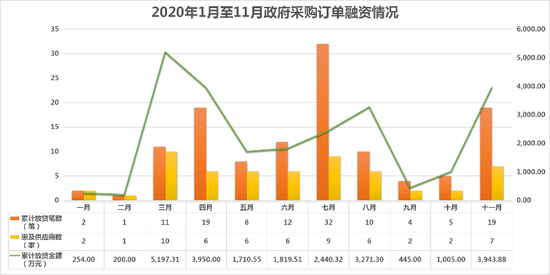 2020年1月至11月政府采购订单融资情况.png