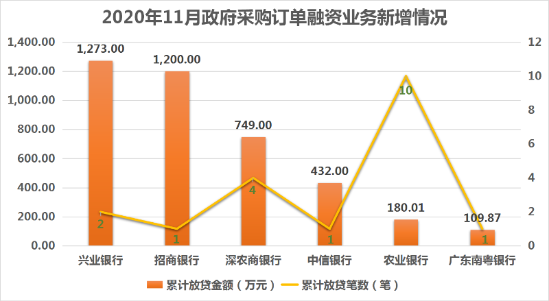 2020年11月政府采购订单融资业务新增情况.png