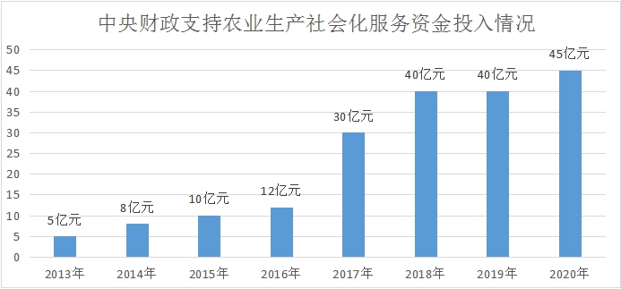 中央财政支持农业生产社会化服务资金投入情况.jpg