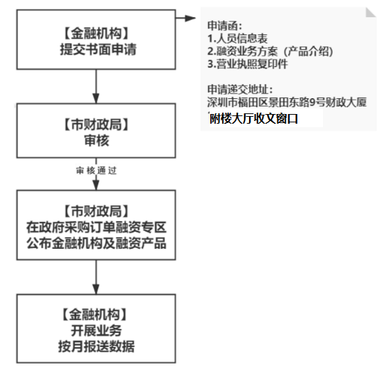 订单融资金融机构备案指引.png